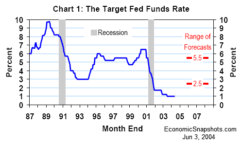 Chart 1. The target Fed funds rate, January 1987 through May 2004.