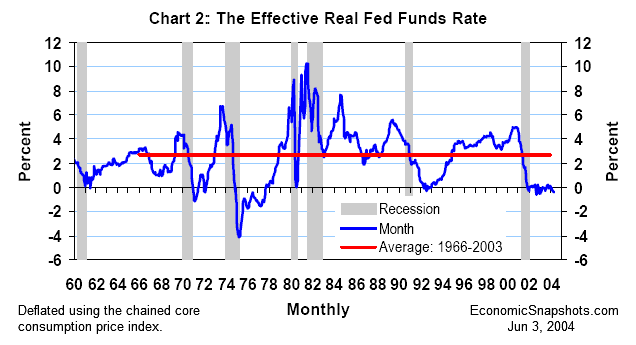 Chart 2. The effective real Fed funds rate. Monthly from January 1960 through April 2004, and the average level for 1966 through 2003.