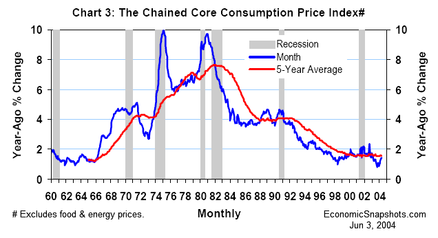 Chart 3. Year-ago percent change in the chained consumption price index excluding food and energy. Monthly from January 1960 through April 2004, and the 5-year moving average.