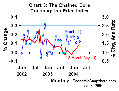 Chart 5. Monthly and 12-month percent change in the chained core consumption price index. January 2002 through April 2004.