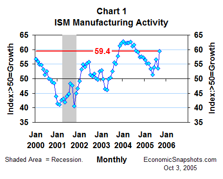 Chart 1: ISM manufacturing index, January 2000 through September 2005.