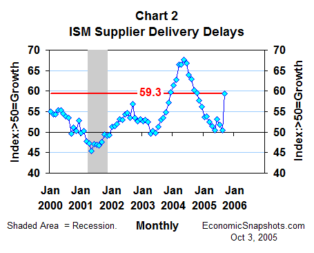 Chart 2: ISM index of supplier delivery delays, January 2000 through September 2005.