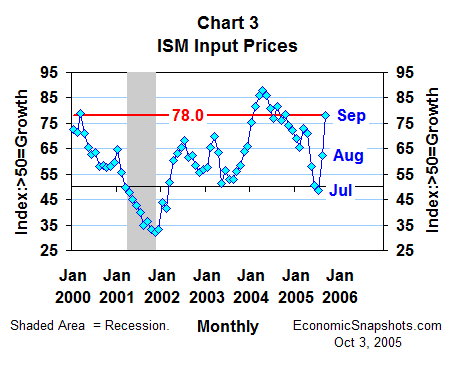 Chart 3: ISM index of input prices, January 2000 through September 2005.