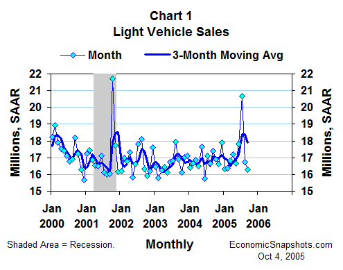 Chart 1: U.S. light vehicle sales, January 2000 through September 2005.