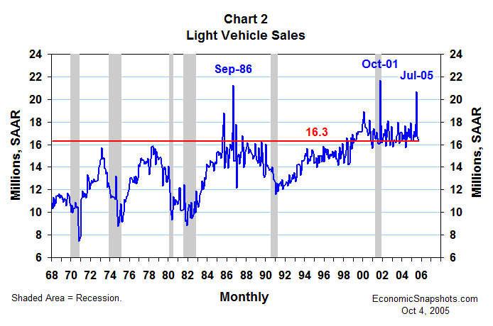 Chart 2: U.S. light vehicle sales, January 1968 through September 2005.