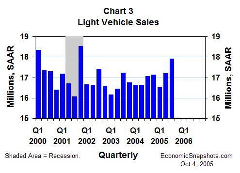Chart 3: U.S. light vehicle sales, Q1 2000 through Q3 2005.