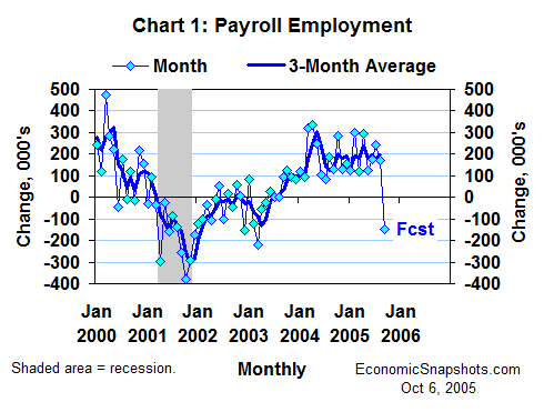 Chart 1. Change in payroll employment. January 2000 through August 2005.