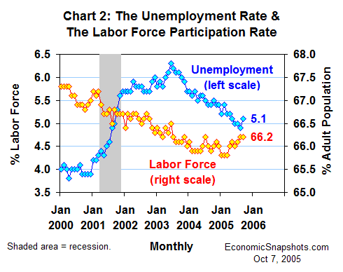 Chart 2. The unemployment rate and the labor force participation rate. January 2000 through September 2005.