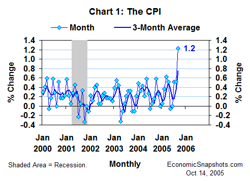 Chart 1. Percent change in the CPI. January 2000 through September 2005.