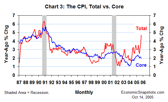 Chart 3. The CPI and the core CPI. Year-ago percent change. January 1987 through September 2005.