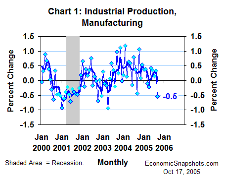 Chart 1. Percent change in manufacturing industrial production. January 2000 through September 2005.