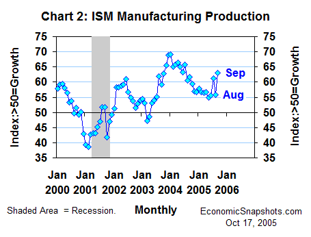 Chart 2. ISM index of manufacturing production. January 2000 through September 2005.