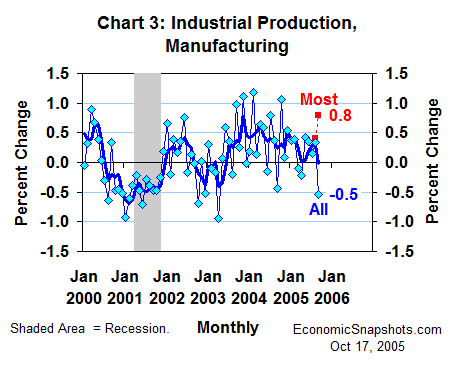 Chart 3. Manufacturing industrial production. September hurricane and strike effects in context.
