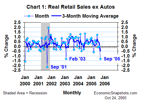Chart 1. Real non-auto retail sales. Percent change. January 2000 through September 2005.