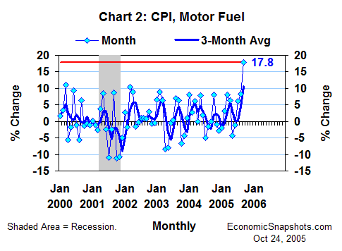 Chart 2. The CPI for motor fuel. Percent change. January 2000 through September 2005.