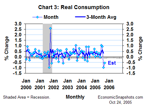 Chart 3. Real consumption. Percent change. January 2000 through September 2005.