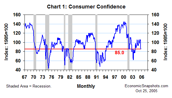 Chart 1. Consumer confidence. February 1967 through October 2005.