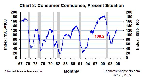 Chart 2. Consumer confidence, present situation. February 1967 through October 2005.
