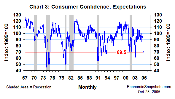 Chart 3. Consumer confidence, expectations. February 1967 through October 2005.