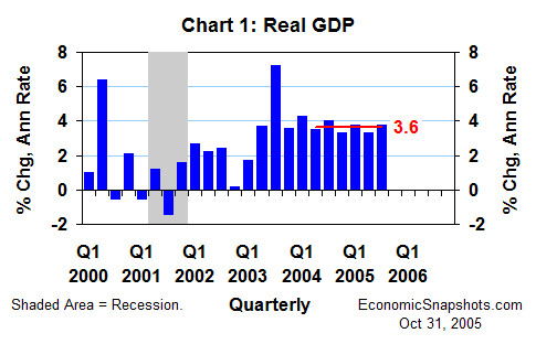 Chart 1. Real GDP growth. Q1 2000 through Q3 2005.
