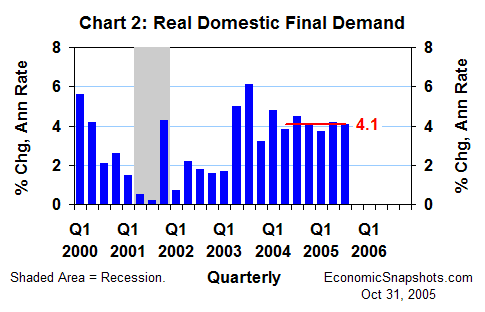 Chart 2. Real domestic final demand growth. Q1 2000 through Q3 2005.