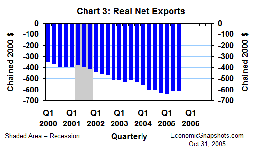 Chart 3. Real net exports.Q1 2000 through Q3 2005.