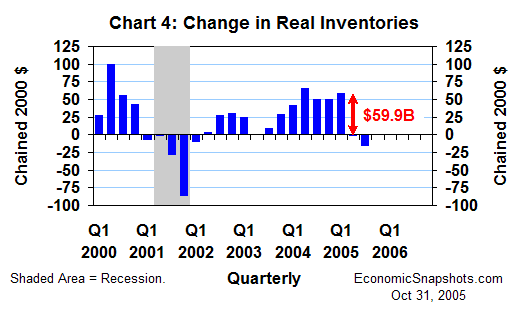 Chart 4. Change in real inventories. Q1 2000 through Q3 2005.