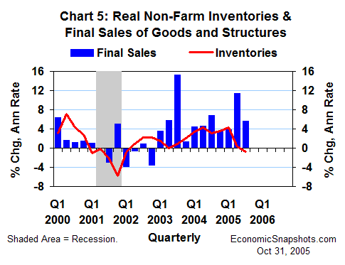 Chart 5. Real final sales of goods and structures vs. real non-farm inventories. Percent change. Q1 2000 through Q3 2005.