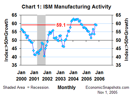 Chart 1. ISM manufacturing index. January 2000 through October 2005.