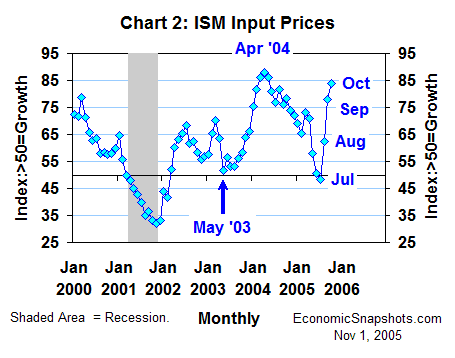 Chart 2. ISM input price index. January 2000 through October 2005.