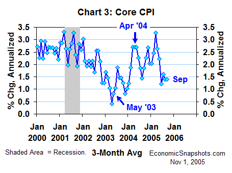 Chart 3. Core CPI growth. 3-month moving average. January 2000 through September 2005.