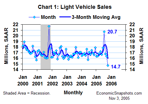 Chart 1. Light vehicle sales. January 2000 through October 2005.