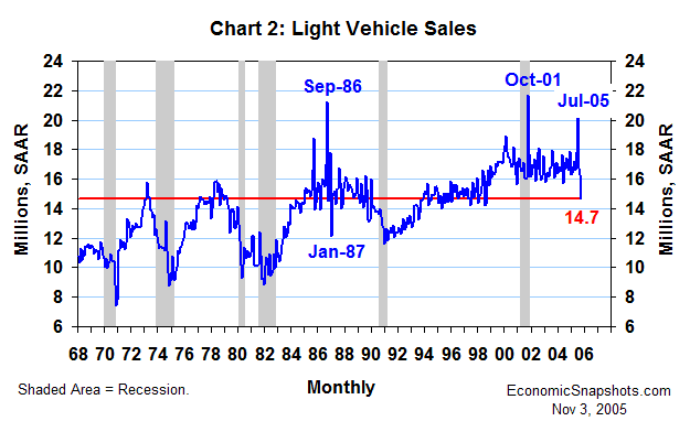 Chart 2. Light vehicle sales. January 1968 through October 2005.