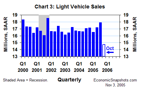 Chart 3. Light vehicle sales. Q1 2000 through Q3 2005.