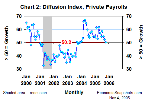 Chart 2. The payroll diffusion index. January 2000 through October 2005.