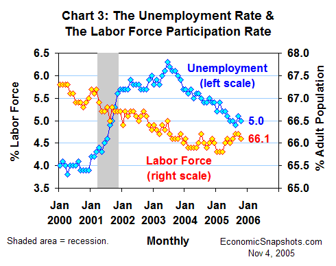 Chart 3. The unemployment rate and the labor force participation rate. January 2000 through October 2005.