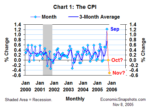 Chart 1. Percent change in the CPI. January 2000 through September 2005 and forecasts for October and November.