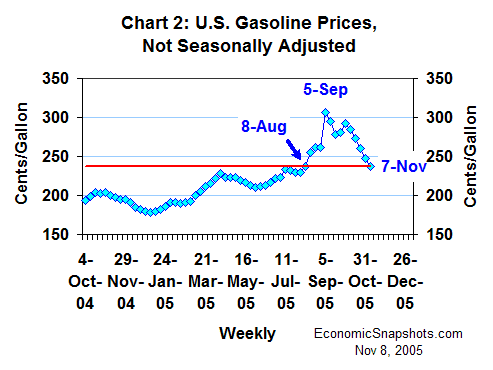 Chart 2. Weekly U.S. gasoline prices, October 4, 2004 through November 7, 2005.