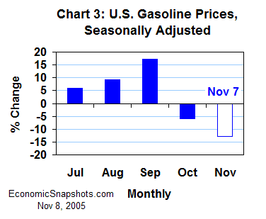 Chart 3. Percent change in U.S. gasoline prices, July through October 2005 and November estimate.