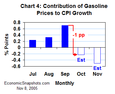 Chart 4. Contribution of gasoline prices to CPI growth. July through September 2005, and October-November forecasts.