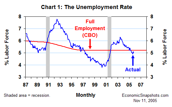 Chart 1. The unemployment rate: actual vs. full employment. January 1987 through October 2005.