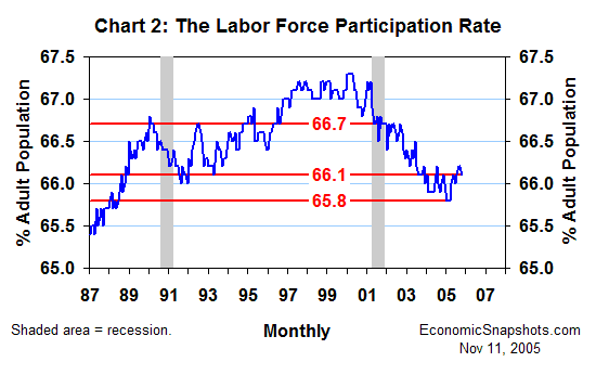 Chart 2. The labor force participation rate. January 1987 through October 2005.