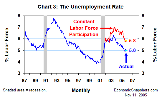 Chart 3. The unemployment rate: actual vs. constant labor force participation. January 1987 through October 2005