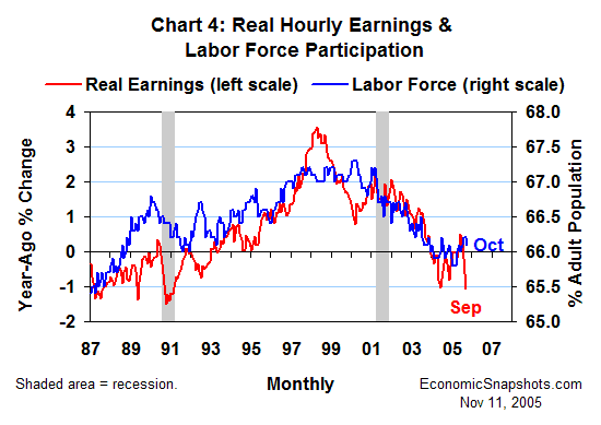 Chart 4. Percent change in real average hourly earnings and the labor force participation rate. January 1987 to date.