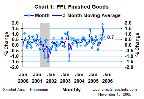 Chart 1. Growth in the PPI for finished goods, January 2000 through October 2005.