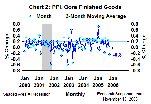 Chart 2. Growth in the core PPI for finished goods. January 2000 through October 2005.