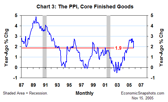Chart 3. Growth in the core PPI for finished goods. January 1987 through October 2005.