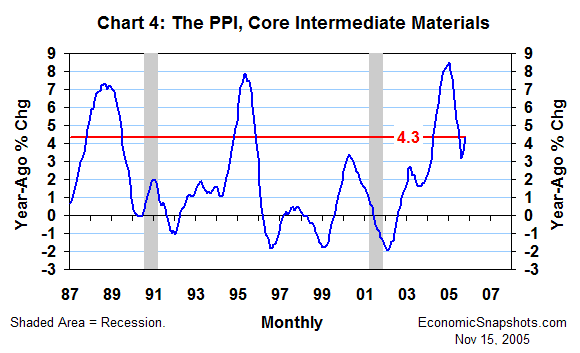 Chart 4. Growth in the core PPI for intermediate materials. January 1987 through October 2005.
