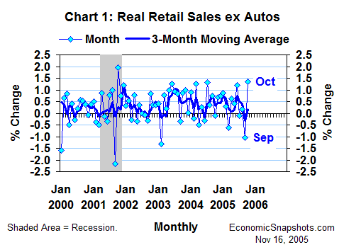 Chart 1. Growth in real non-auto retail sales. January 2000 through October 2005.