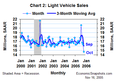 Chart 2. Light vehicle sales. January 2000 through October 2005.